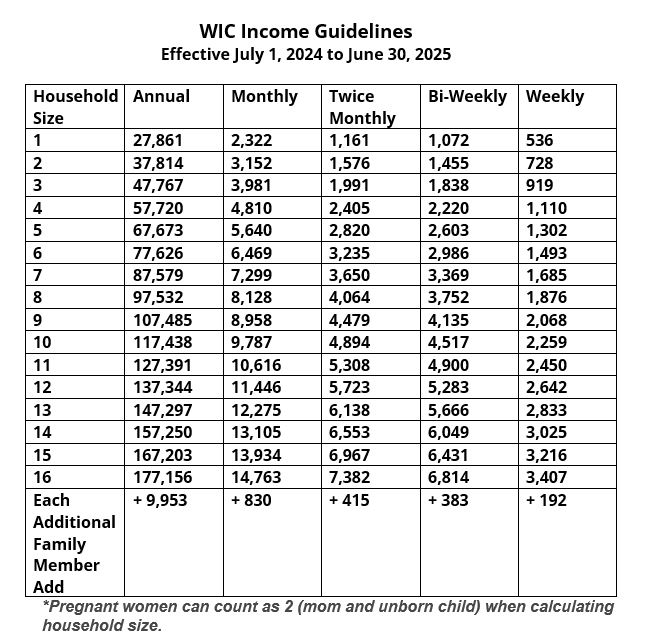 WIC Income Guidelines 2024 2025